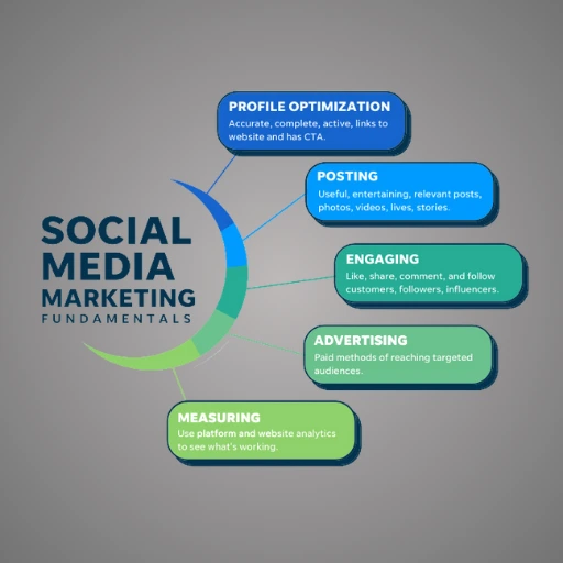 Social Media Marketing